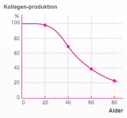 Kollagen