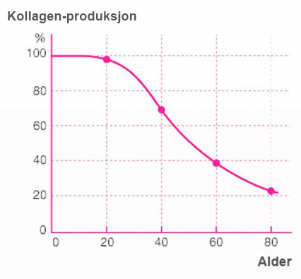Kollagen