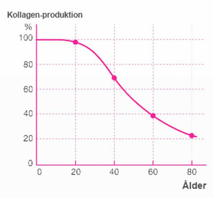 Kollagen